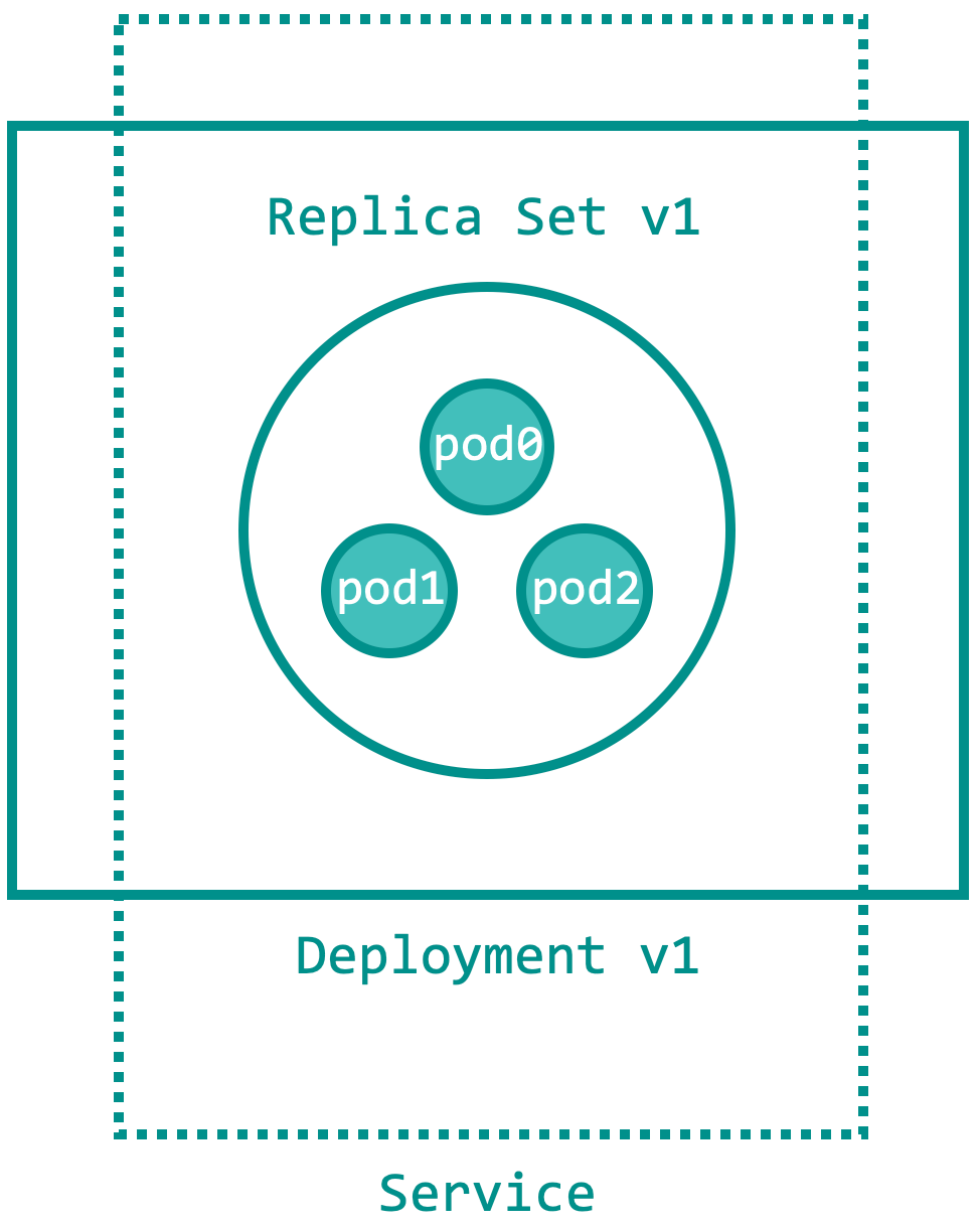 Before the update, the Service selects all three pods in the v1 Deployment's replica set.