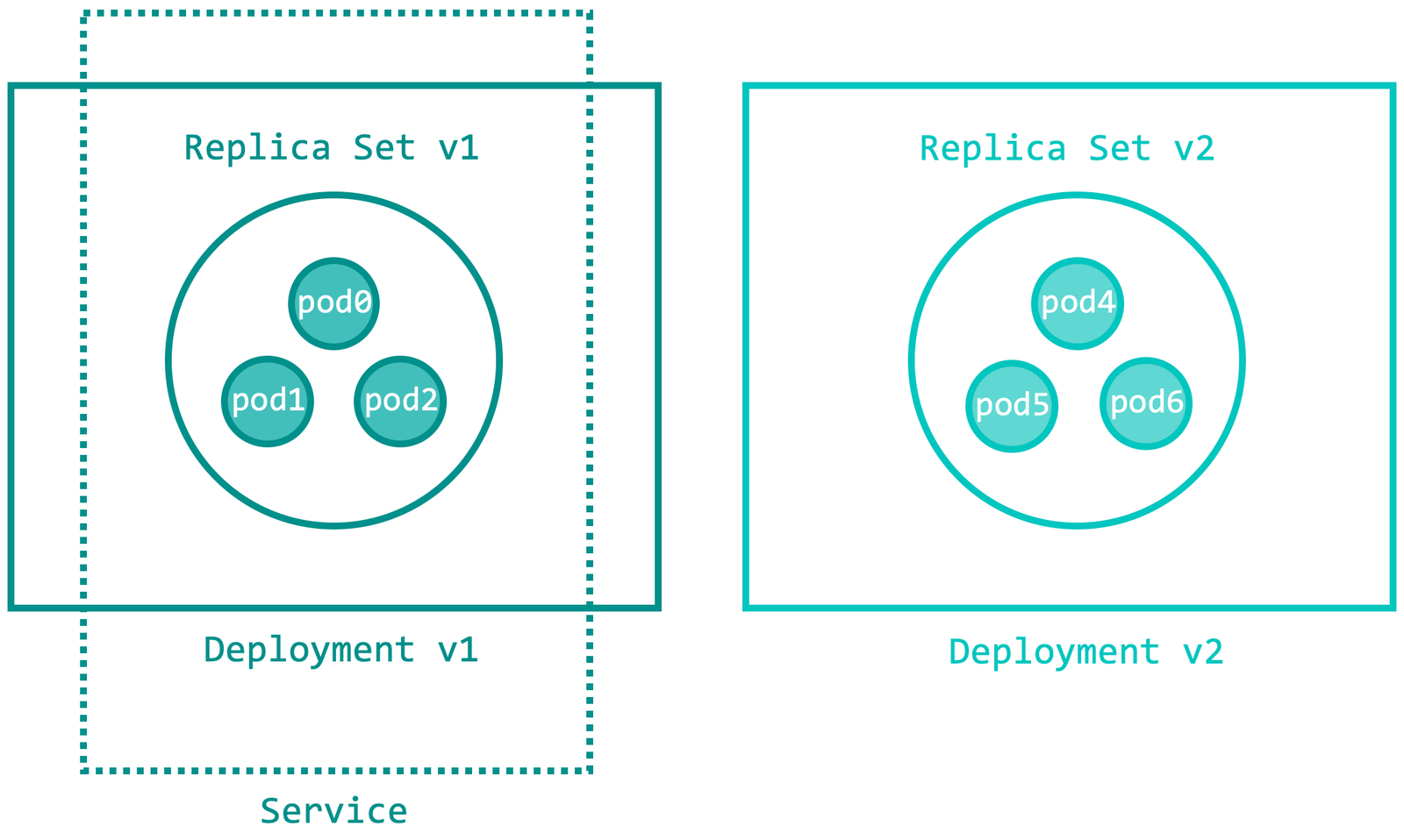 Blue-green preparation: separate v1 and v2 Deployments each have three pods, but the Service selects only v1.
