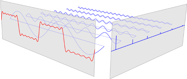 Fourier, Phasors, LTI and All That