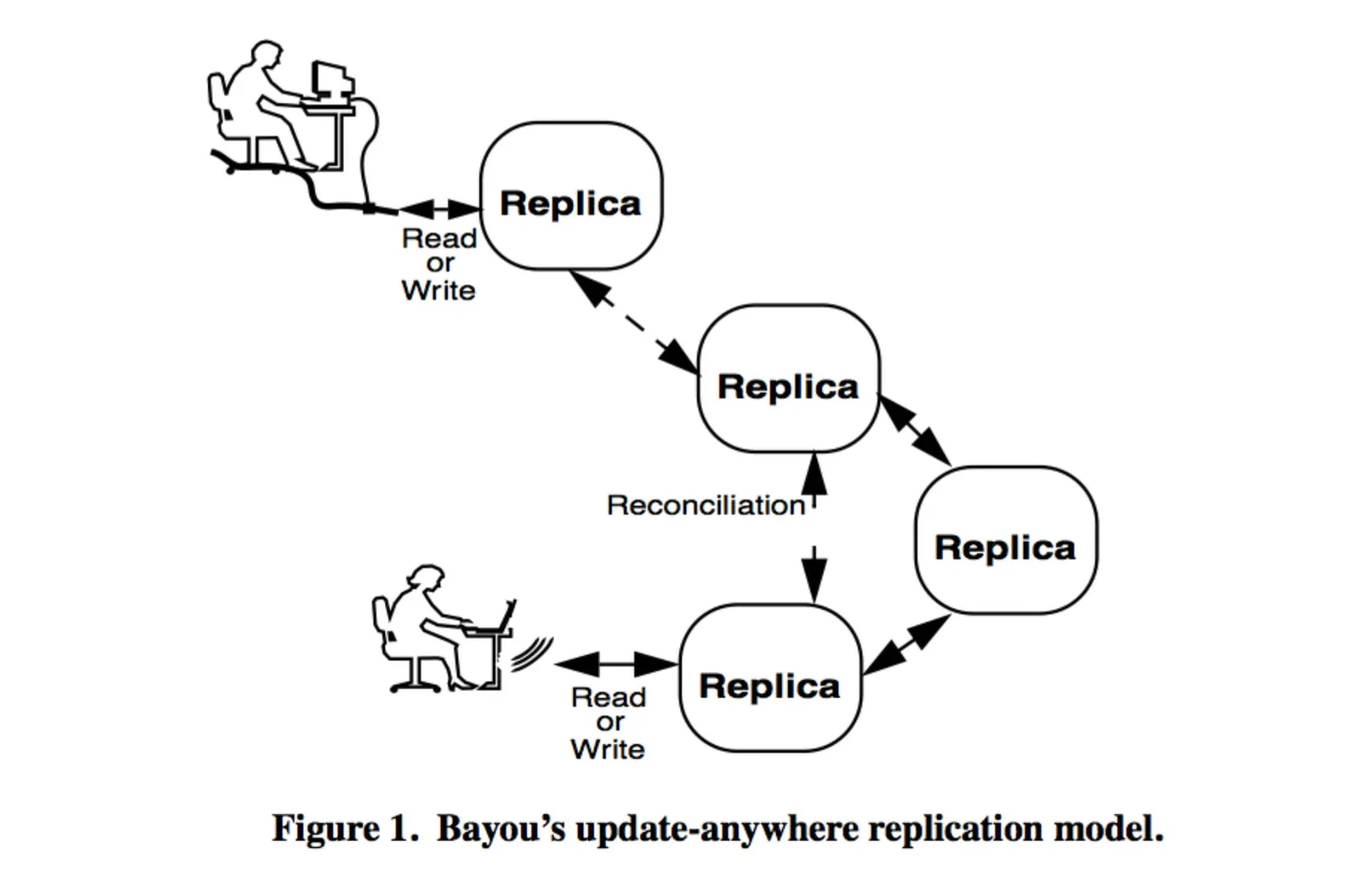 Git as Version Vector