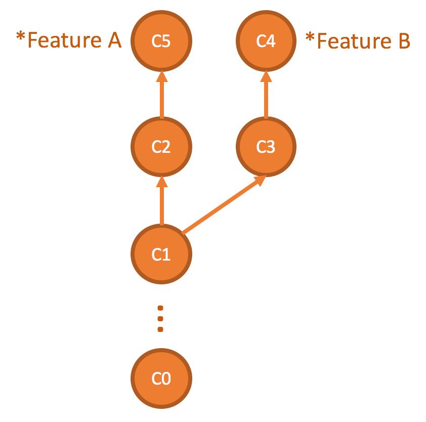 Feature B branches from Feature A at C1 and adds C3 and C4, while Feature A independently advances through C2 to C5.