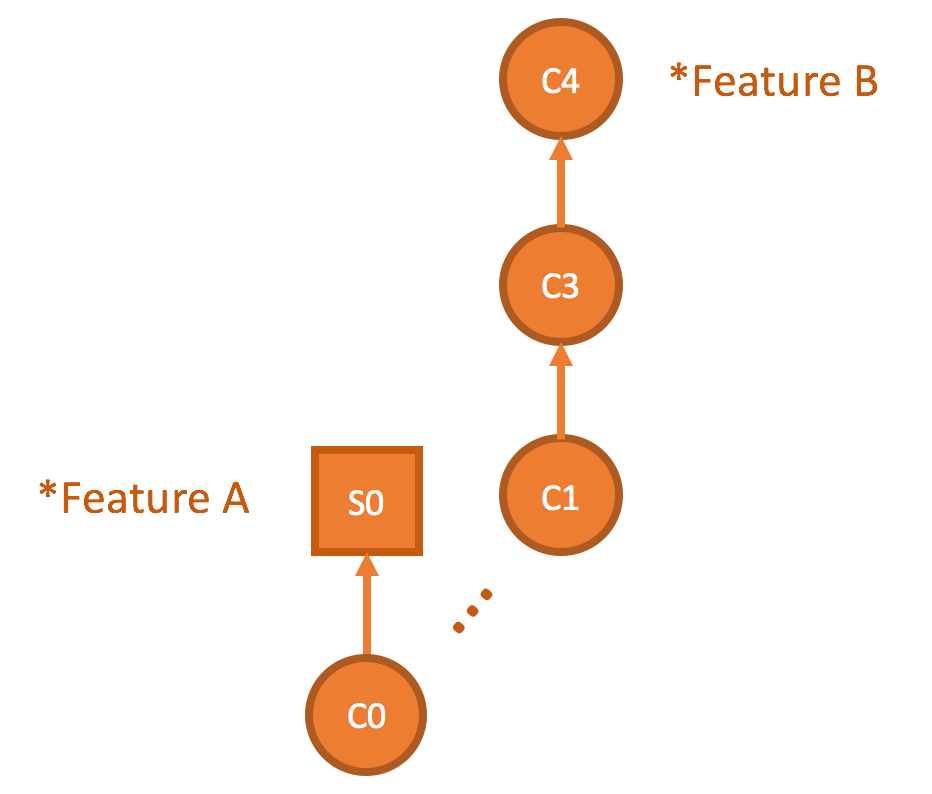 Squashing Feature A creates S0 above C0, but Feature B still descends from the old C1 through C3 and C4.