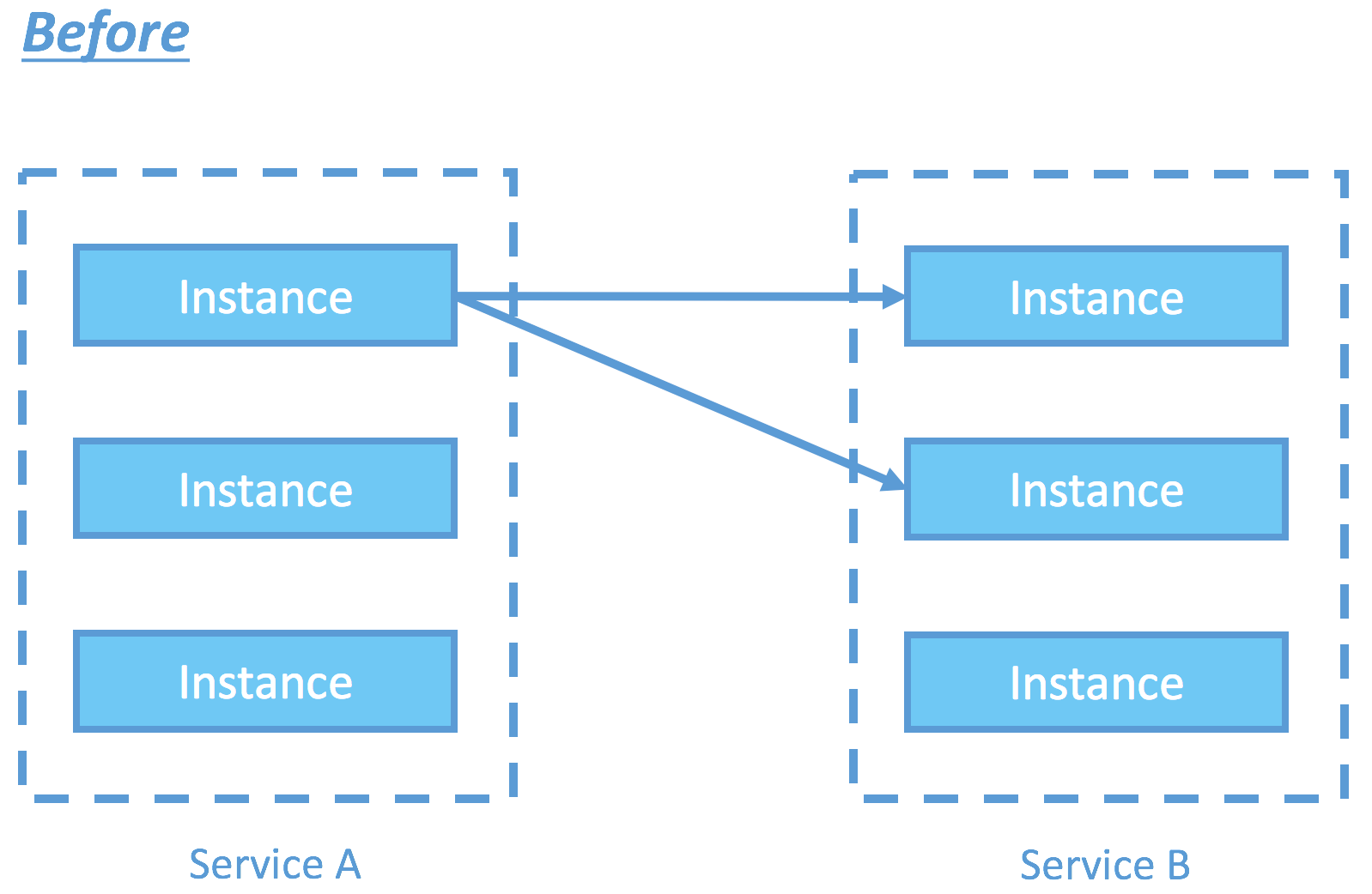 Before Istio, an instance of service A calls instances of service B directly, without intermediary proxies.