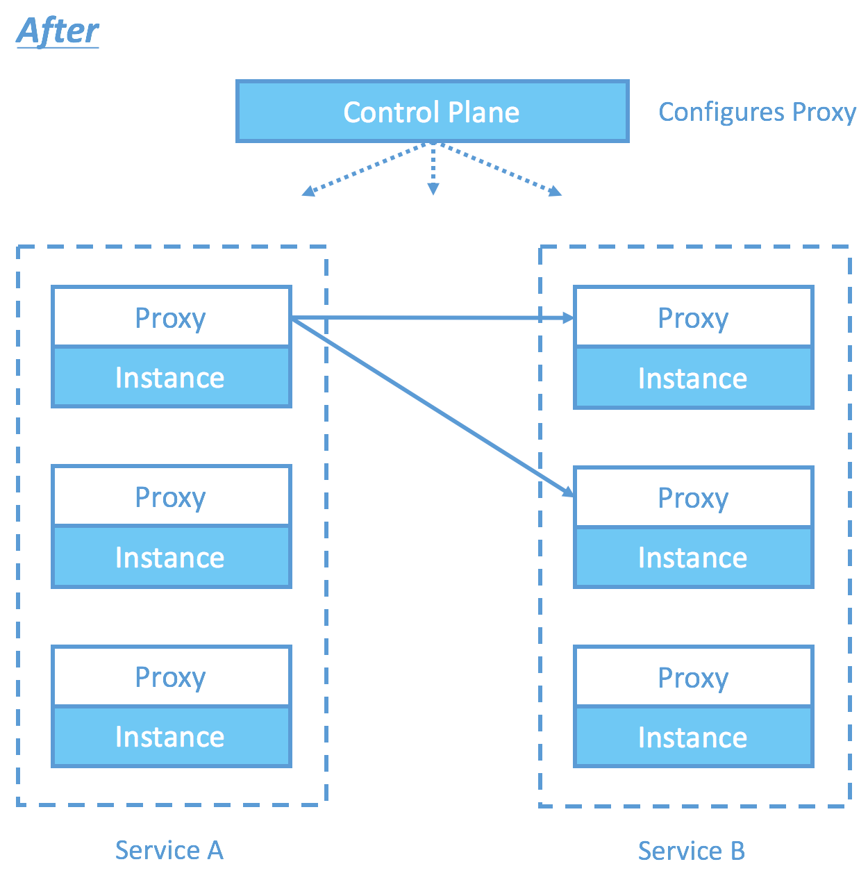 After Istio, each service instance has a proxy; calls pass between proxies configured by a shared control plane.