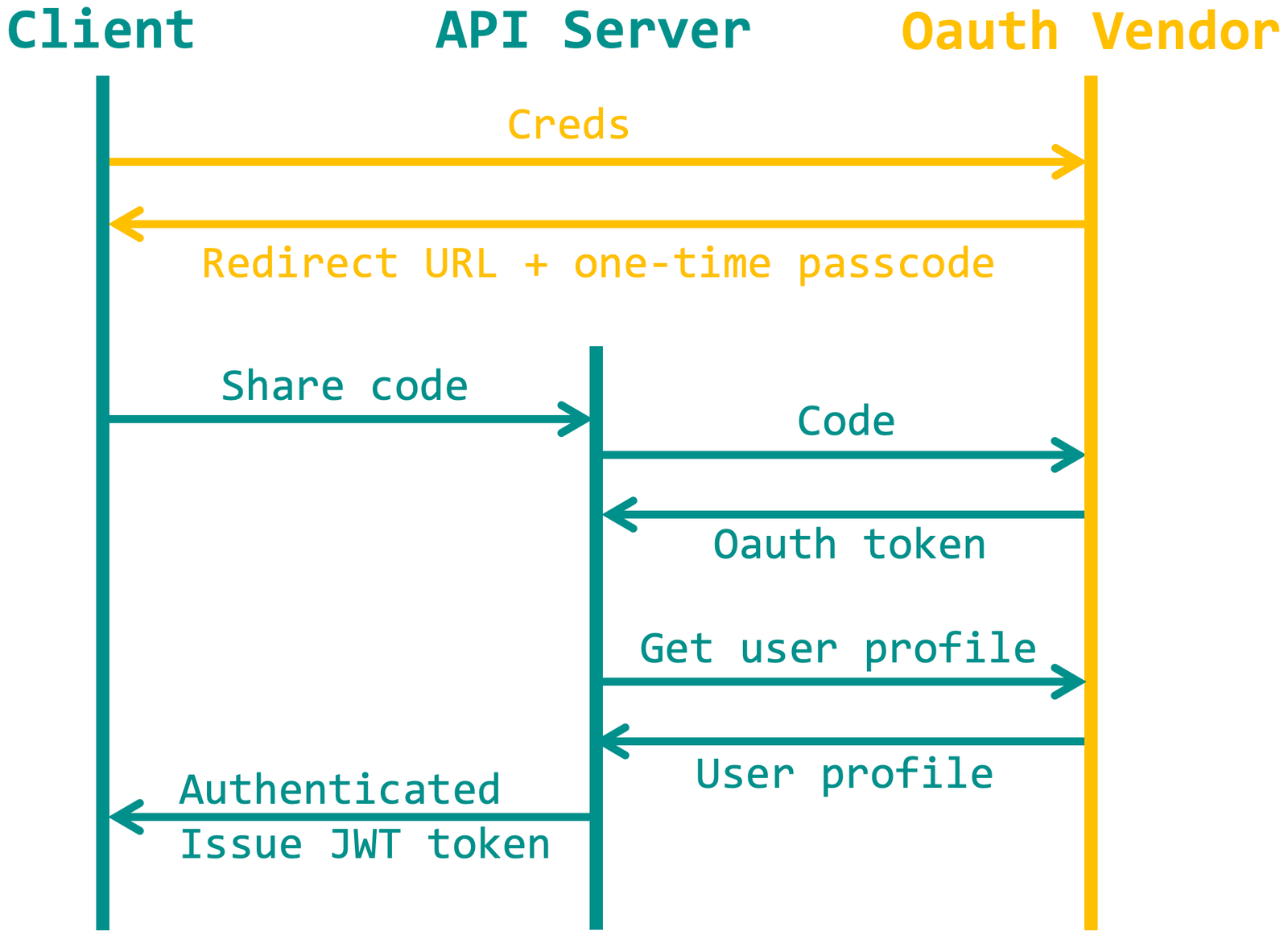 OAuth redirects the client with a code; the API server exchanges it for a token, fetches the user profile, then issues a JWT to the client.