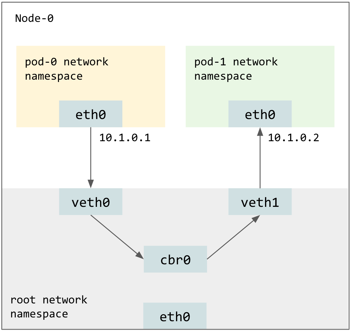 On Node-0, pod-0's eth0 reaches pod-1's eth0 through veth0, the cbr0 bridge, and veth1 in the host network namespace.