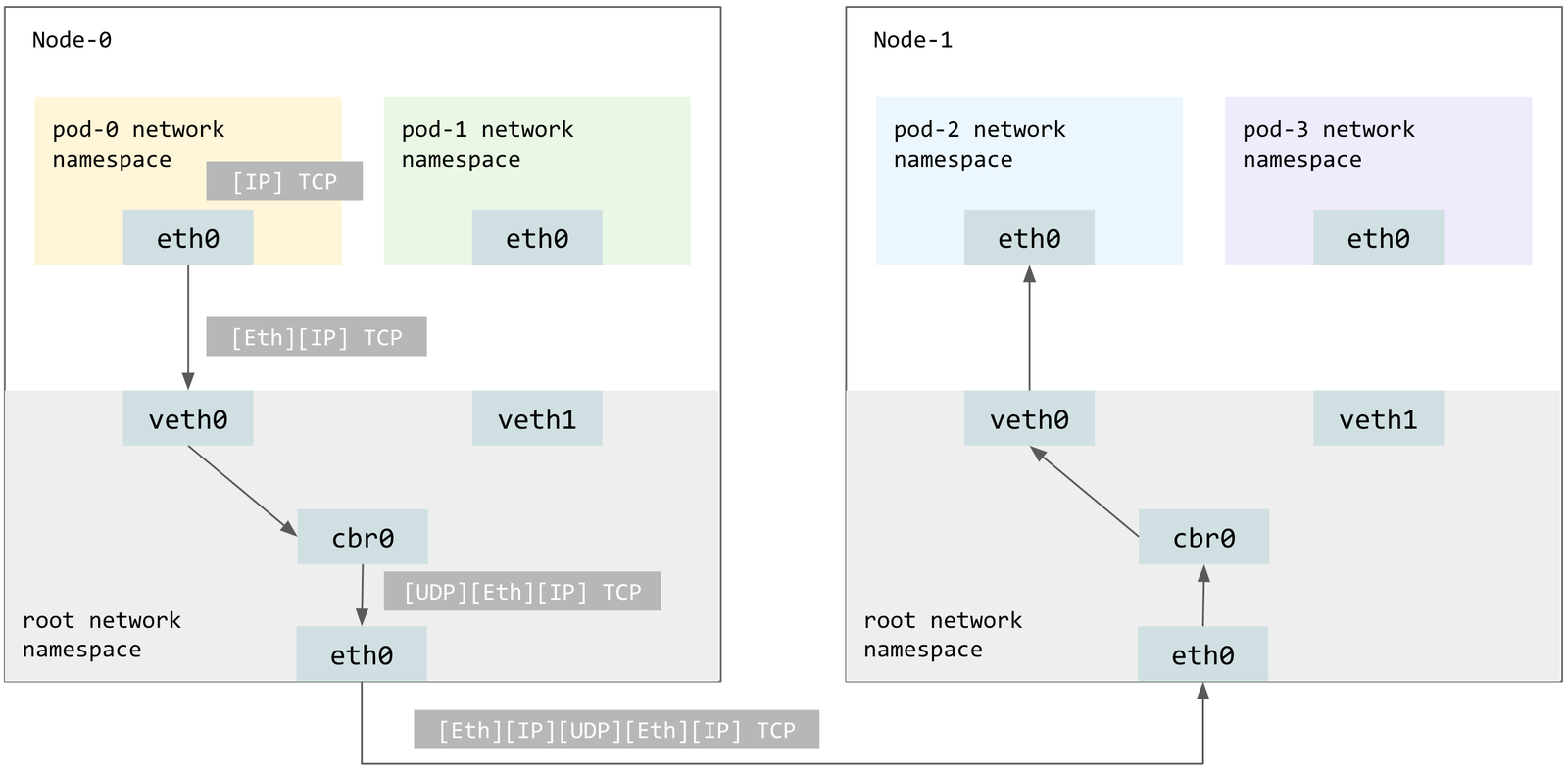 Traffic crosses from pod-0 on Node-0 to pod-2 on Node-1 via veth pairs, cbr0 bridges, and UDP-encapsulated Ethernet frames.