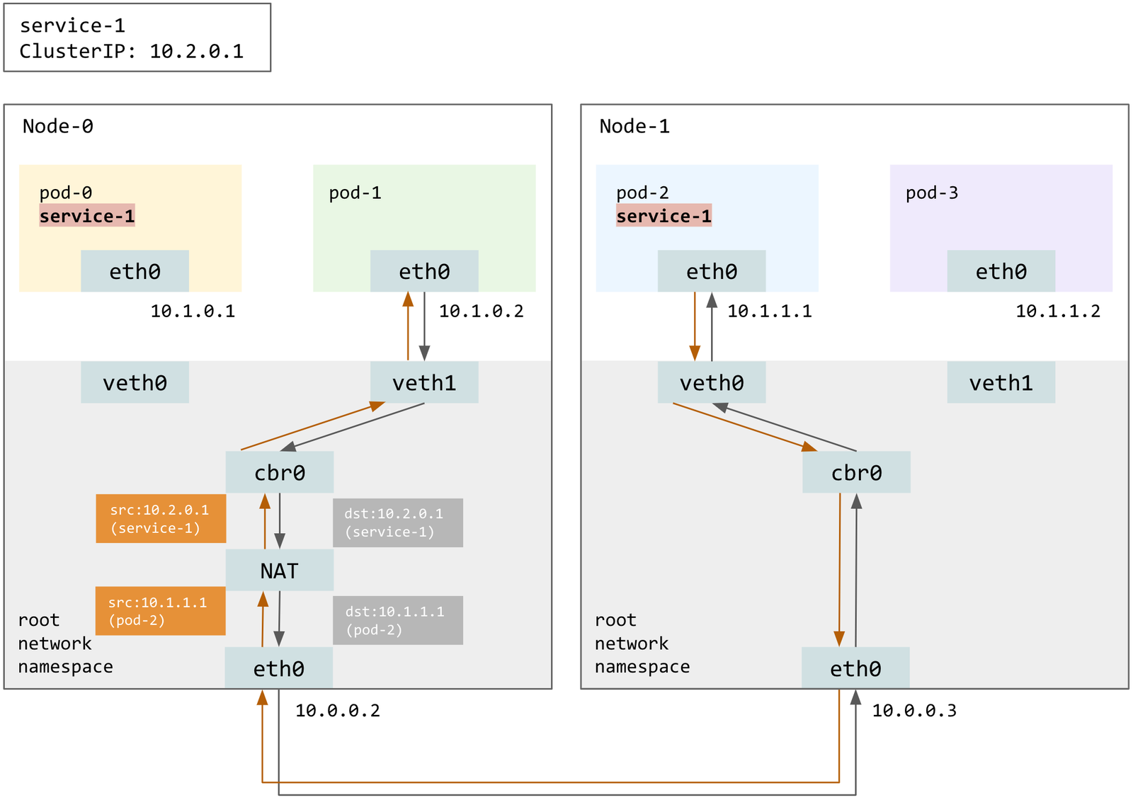 pod-1 calls service-1; NAT sends the request to pod-2 on Node-1 and rewrites the reply source to service-1's ClusterIP.