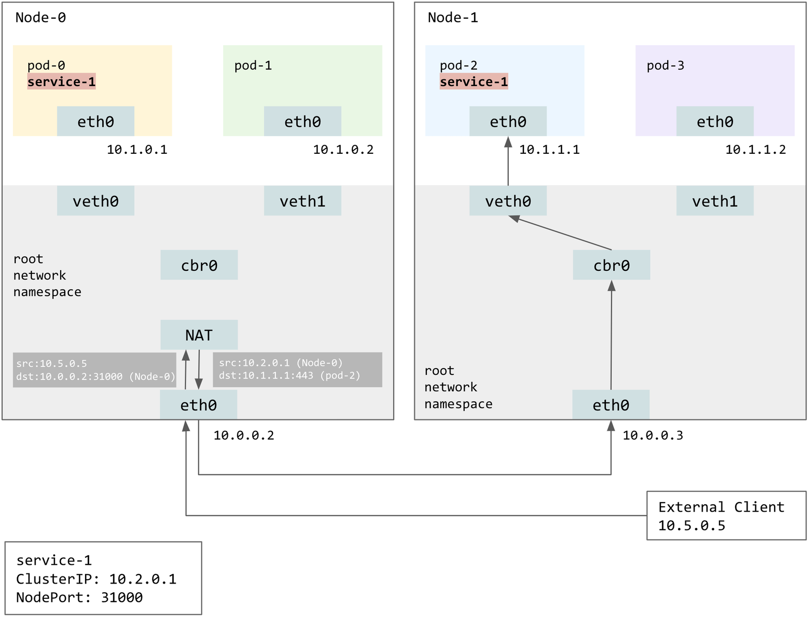 An external client's request to Node-0:31000 is NATed to pod-2:443 on Node-1, with its source rewritten to Node-0.