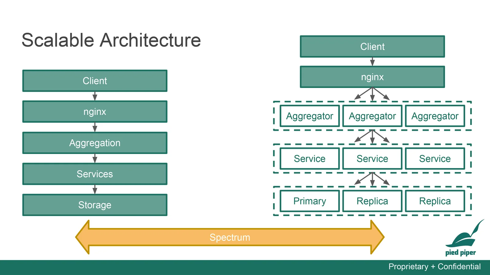 Nginx distributes client requests among three aggregators, which call a three-service tier backed by a database primary and two replicas.