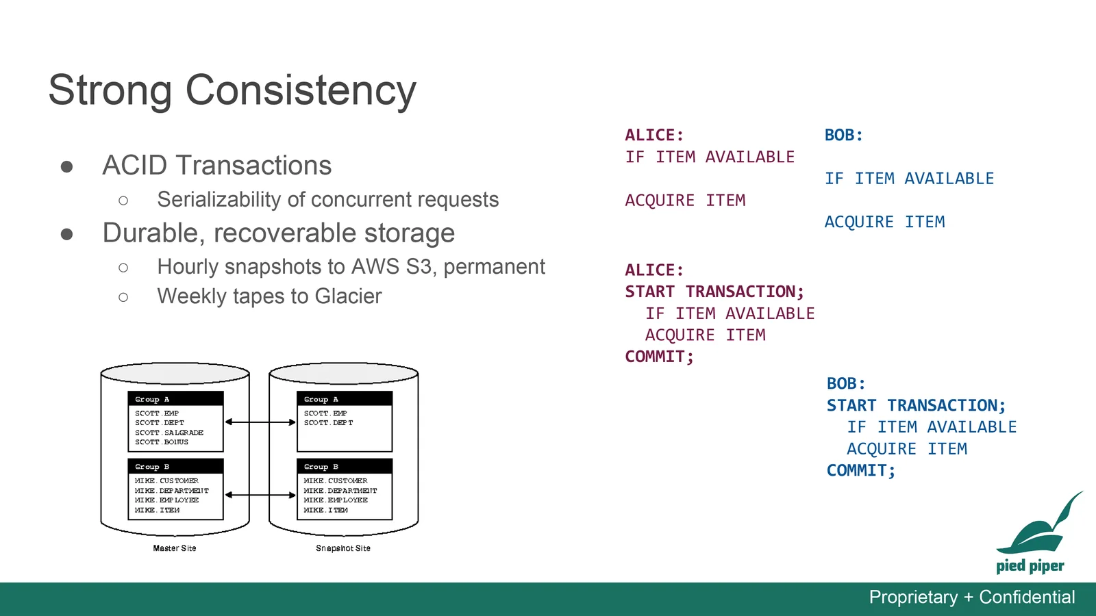 Transactions serialize Alice and Bob checking and acquiring an item, avoiding concurrent claims. Hourly S3 snapshots and weekly Glacier backups support recovery.