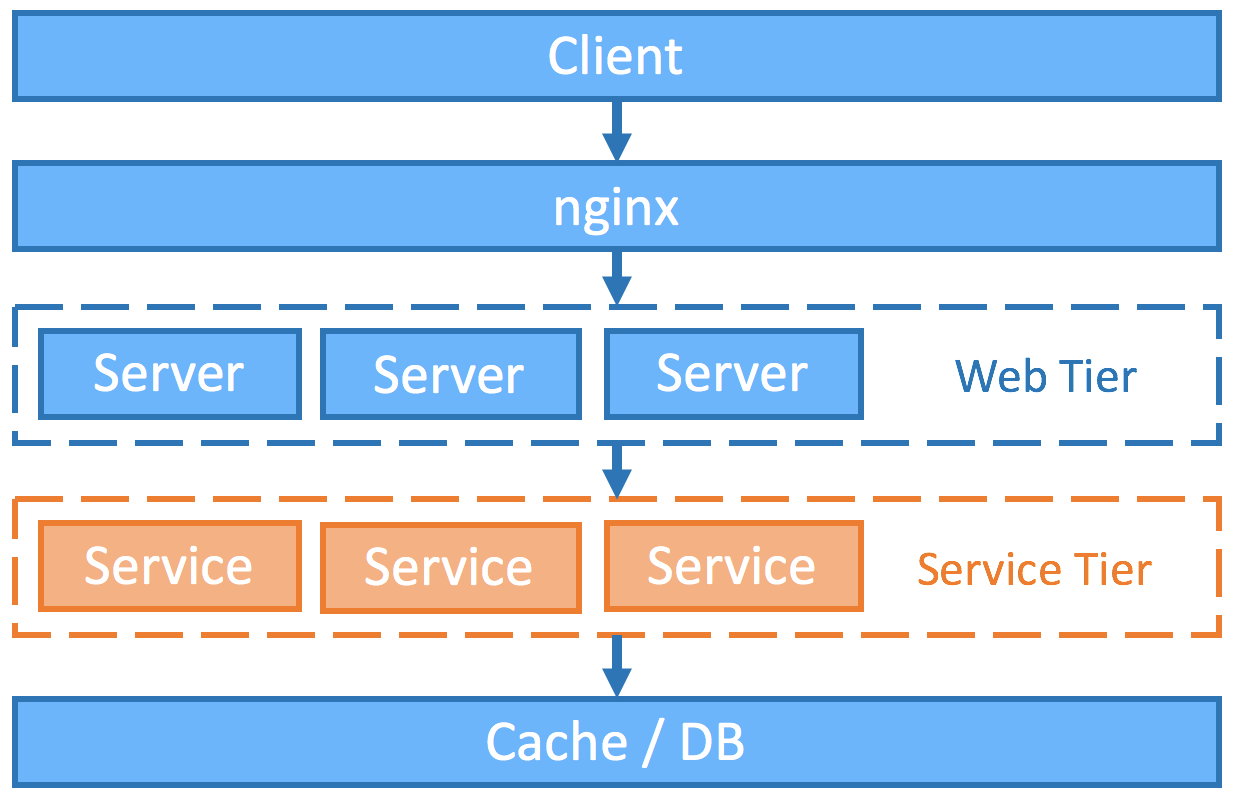 Client requests pass through nginx and the web-server tier to a separate service tier that accesses the cache and database.
