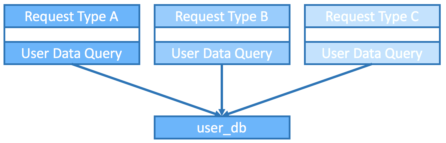 Request handlers A, B and C each duplicate user-data query logic and access user_db directly.