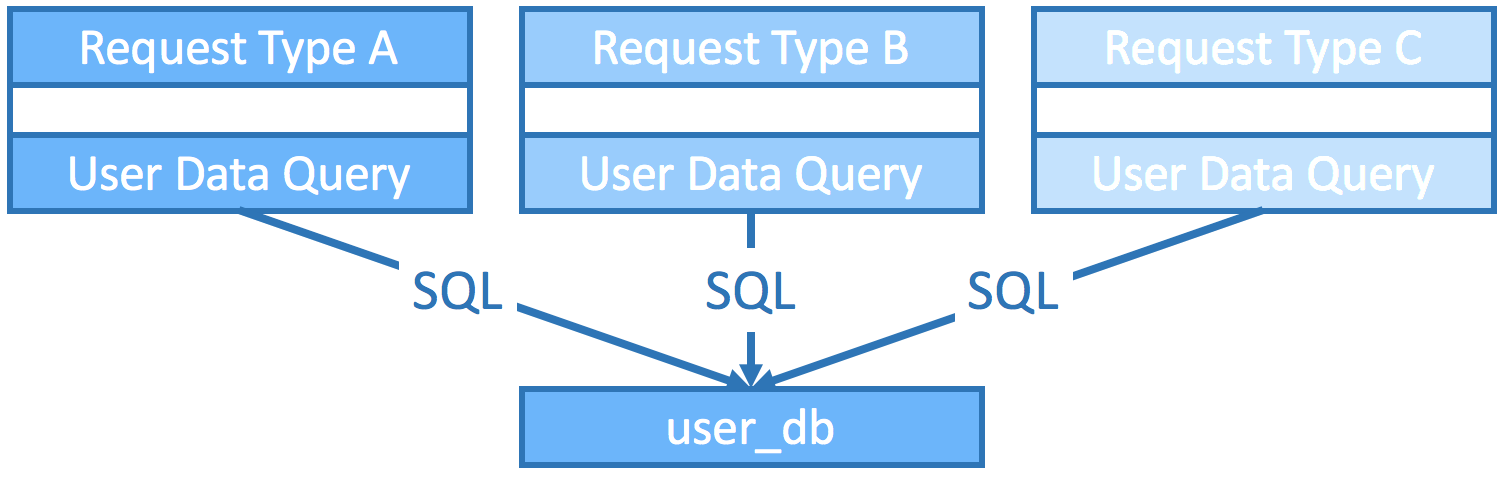 All three request handlers send SQL directly to the same user_db, so their queries compete for database resources.