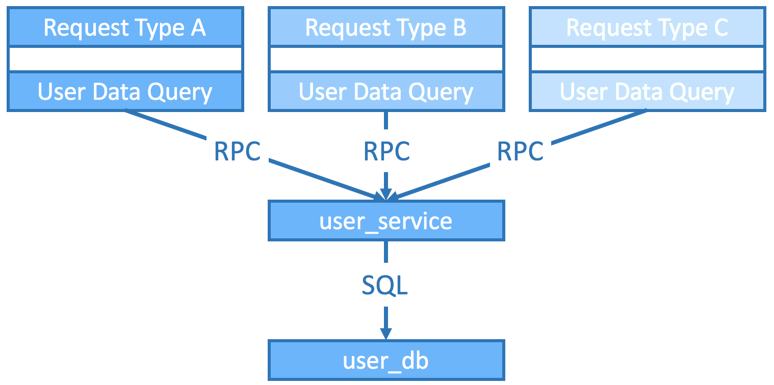 Request handlers A, B and C call user_service by RPC; only the shared service sends SQL to user_db and can schedule access.