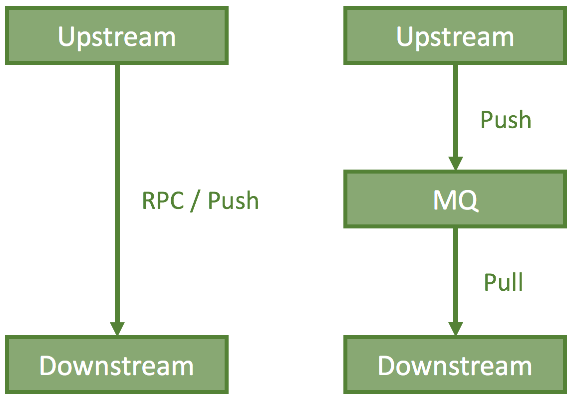 RPC pushes work directly downstream; with a message queue, upstream pushes into the queue and downstream pulls at its own rate.
