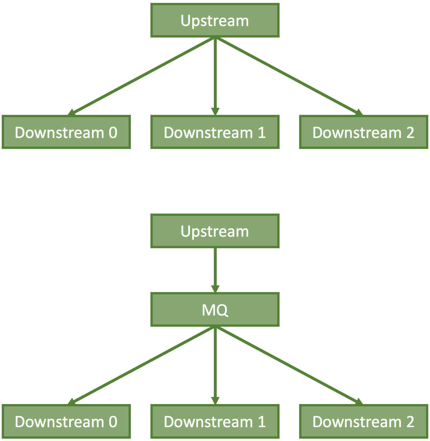 Direct RPC requires upstream to call three downstream services; pub/sub replaces those calls with one publication to a queue serving all subscribers.