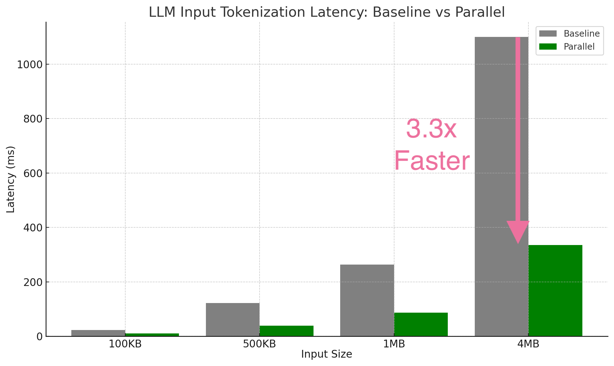3.3x Faster HuggingFace Tokenizers for Single Sequence