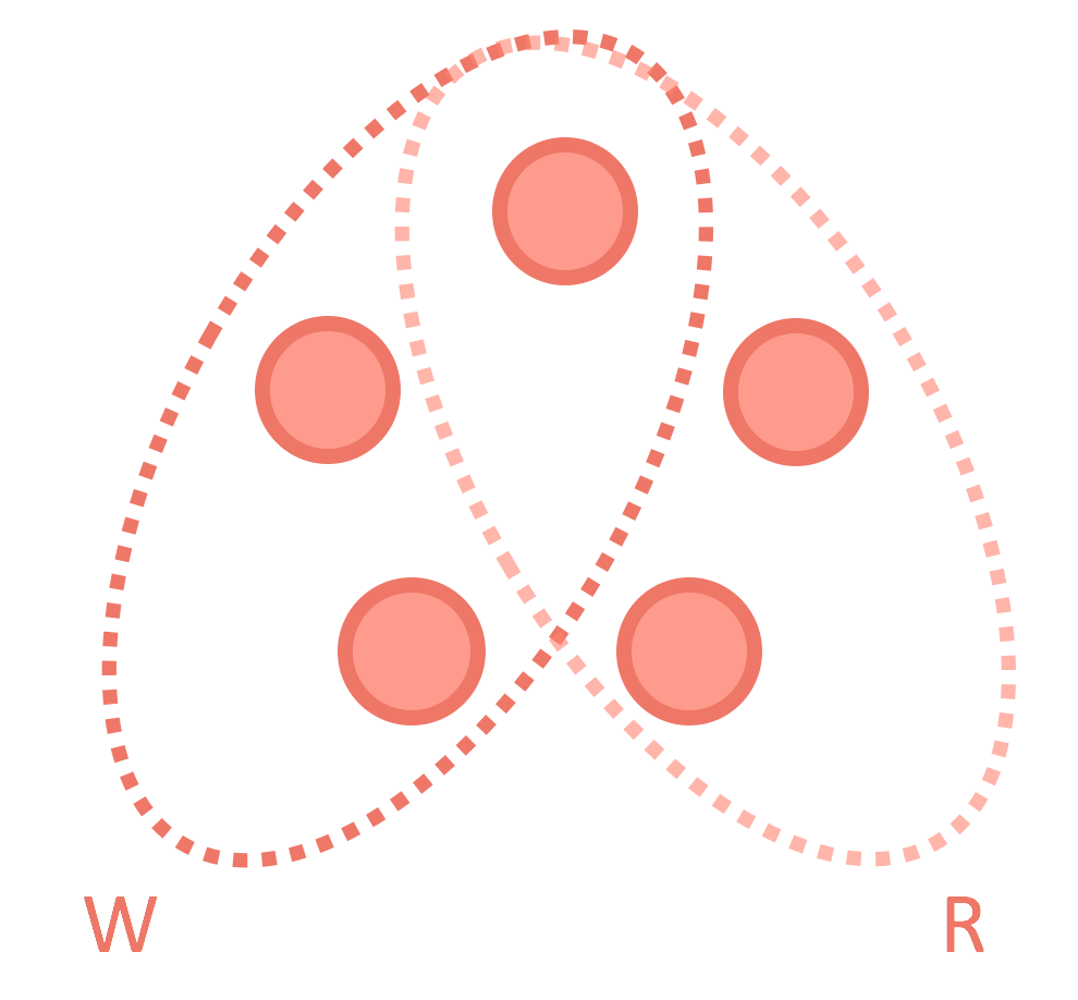 Among five replicas, three-node write and read quorums overlap at one node, ensuring the read can see the latest write.