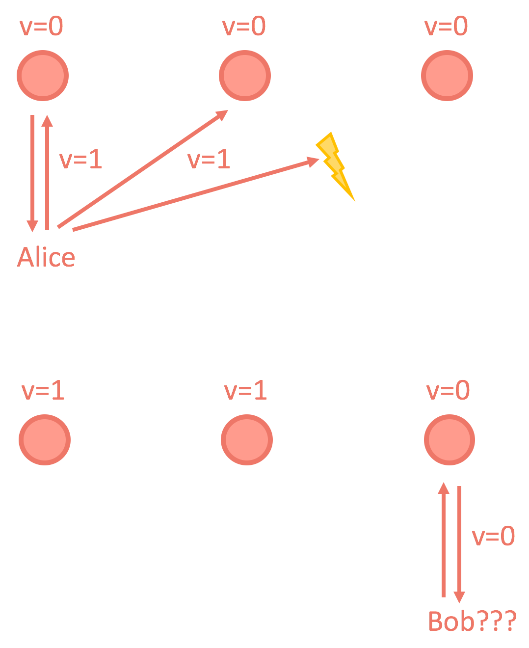 Alice's write sets two replicas to v=1, but a failed update leaves the third at v=0; Bob reads that replica and gets the stale value.