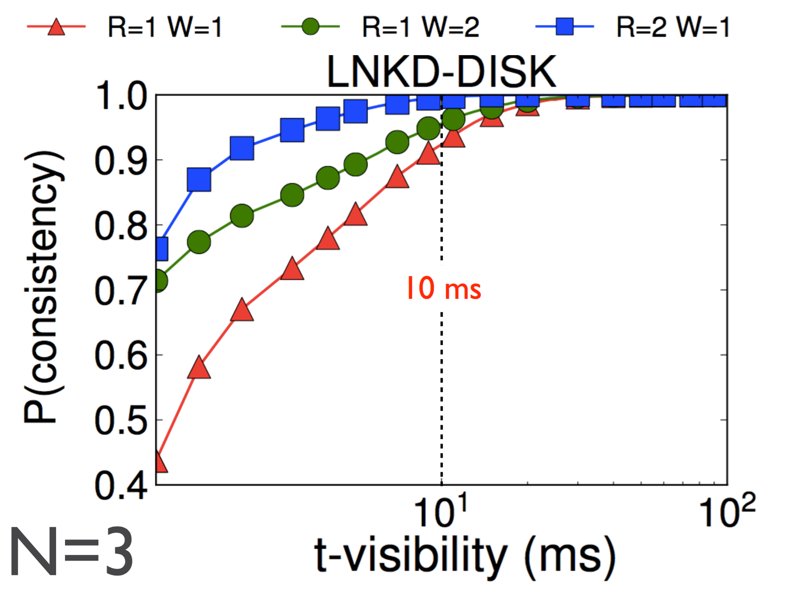 For three replicas, two-node reads (R=2, W=1) approach 100% consistency by 10 ms, faster than R=1, W=2 or R=W=1.