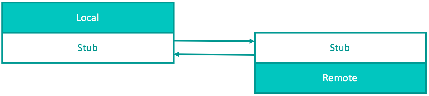Local and remote procedures communicate through paired RPC stubs that exchange requests and responses.