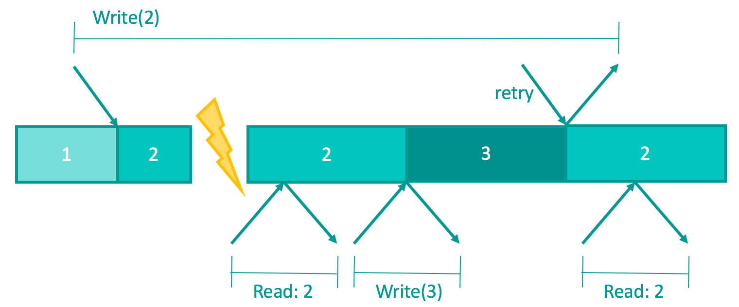 After recovery, a read sees 2 and a later write sets 3. Retrying the original write of 2 resets the value, making the final read return 2 instead of 3.