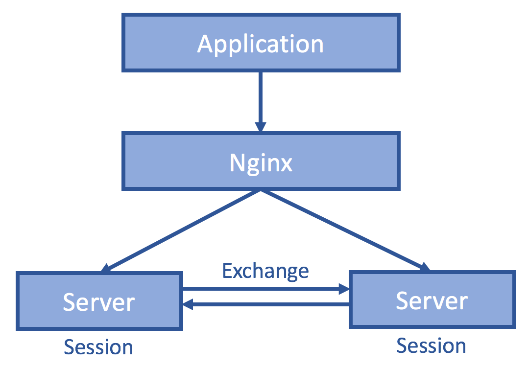 Nginx routes requests to either server; the servers exchange session state so both can serve the same session.