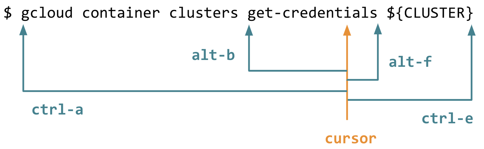 Ctrl-A and Ctrl-E jump to the command's start and end; Alt-B and Alt-F move backward and forward by a word.