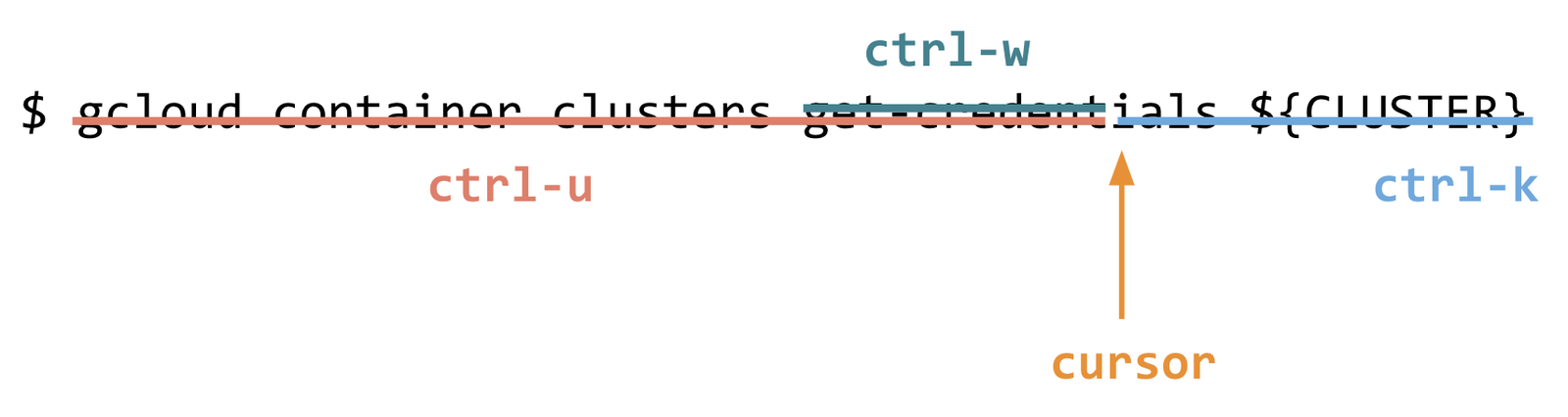 Ctrl-U deletes from the cursor to the line's start, Ctrl-K to its end, and Ctrl-W deletes the word before the cursor.