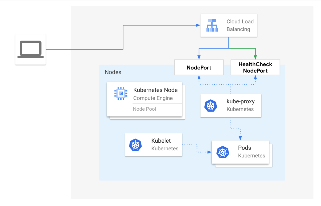 Client traffic reaches the cloud load balancer, then a NodePort and local Pods; a separate HealthCheck NodePort reports node health via kube-proxy.