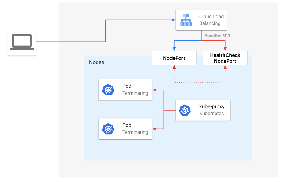 The load balancer still sends traffic to a NodePort with only terminating Pods; kube-proxy drops it and the health check returns 503.