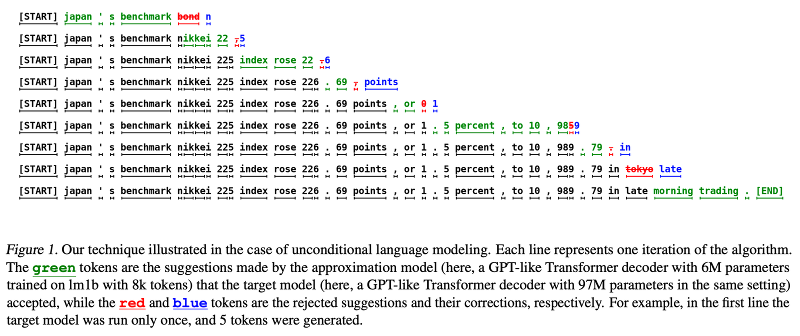 Accelerate LLM Inference with Speculative Decoding