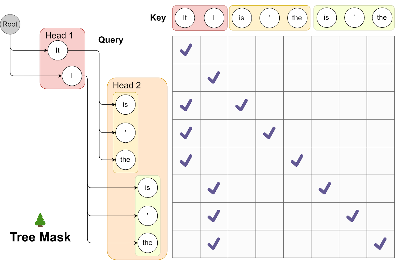 Two first-token candidates each branch to three second-token candidates; the attention mask lets each token see only itself and its own ancestors.