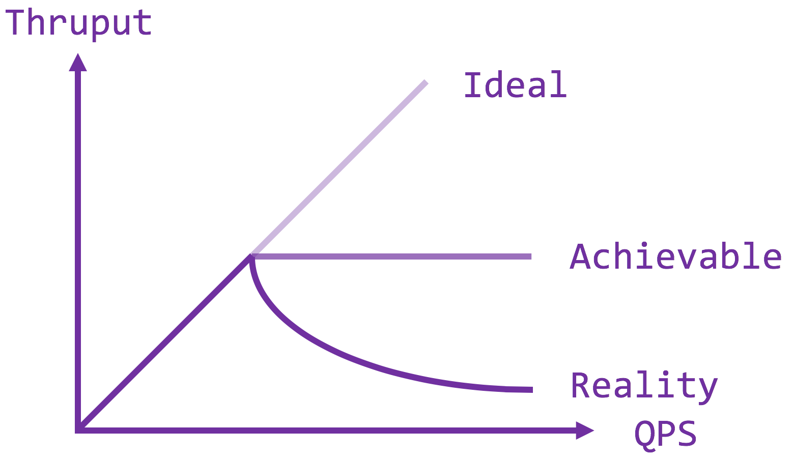 Ideal throughput keeps rising with request rate; achievable throughput plateaus at saturation, while overload can cause collapse.