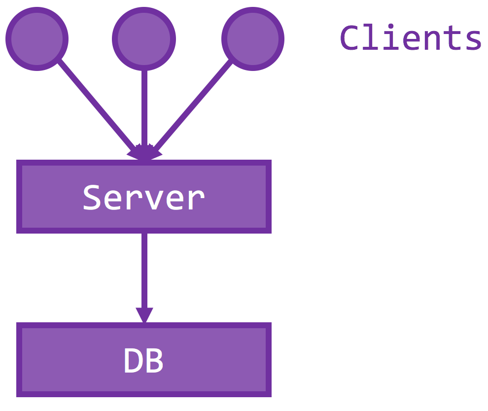 Three clients send requests to one server, which accesses a separate database.