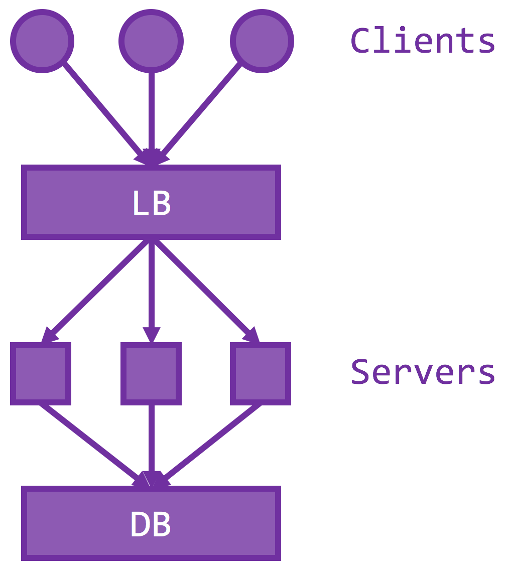 A load balancer distributes client requests across three servers sharing one database.