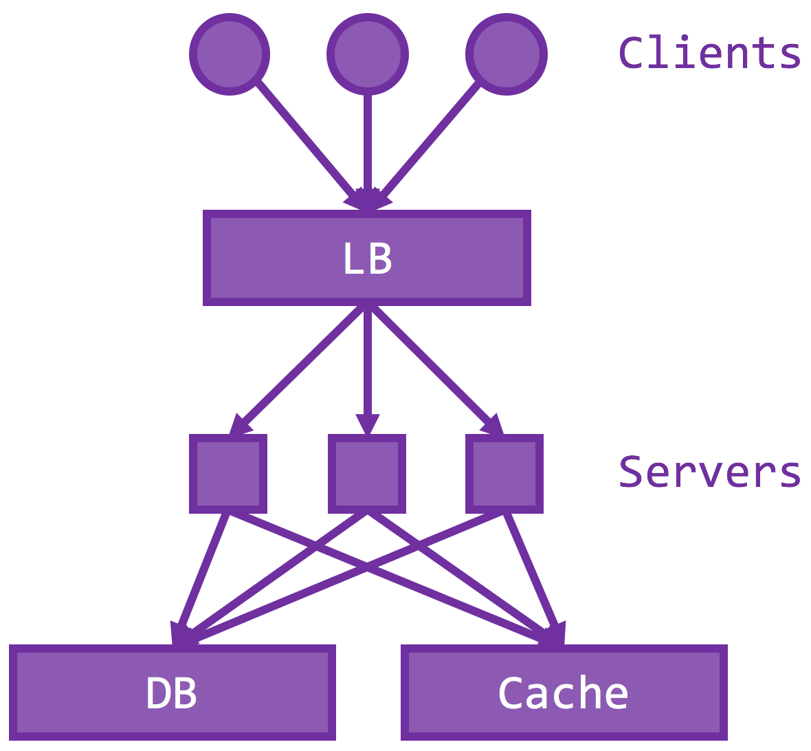 Load-balanced servers access a shared memory cache as well as the database.