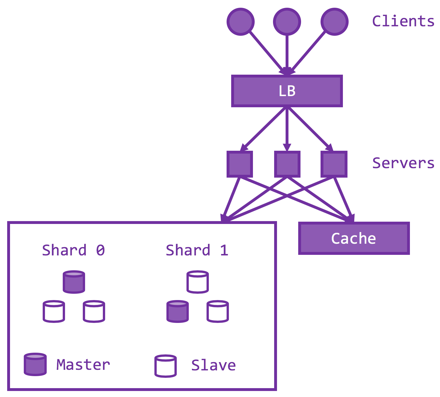 Load-balanced servers use a cache and two database shards, each with one primary and two replicas.