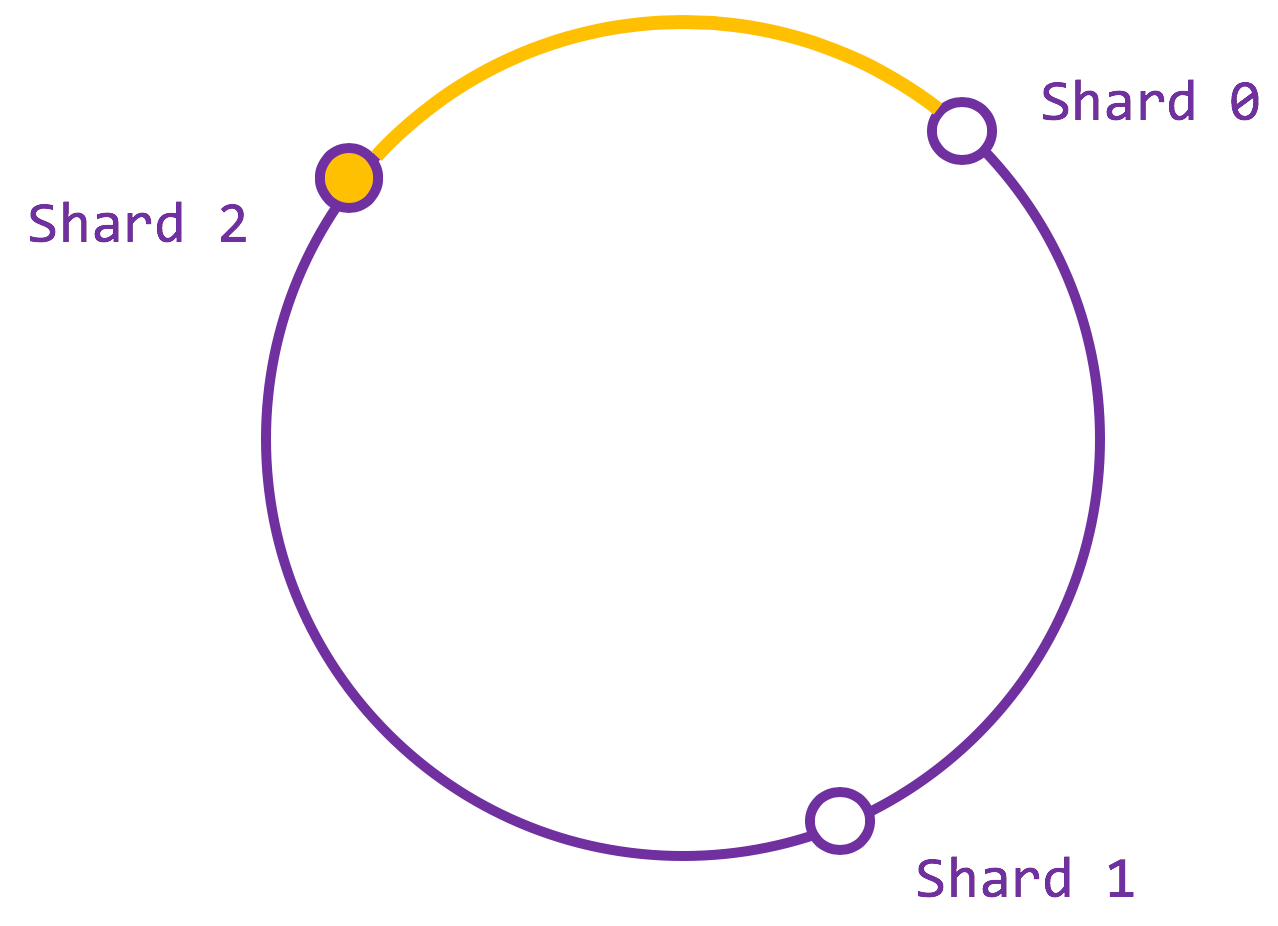 Adding shard 2 to the hash ring moves only the highlighted arc between shards 0 and 2 from shard 1 to shard 2.