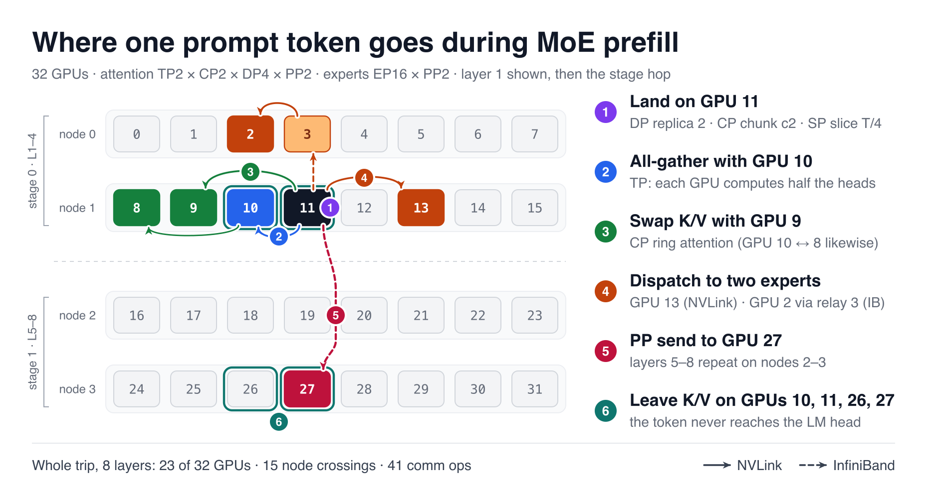 Trace a Token Through TP + CP + SP + EP + DP + PP in MoE Inference
